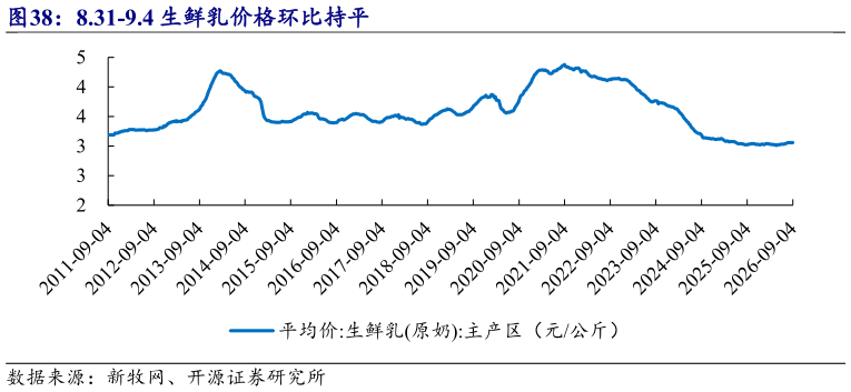 怎样理解8.31-9.4 生鲜乳价格环比持平