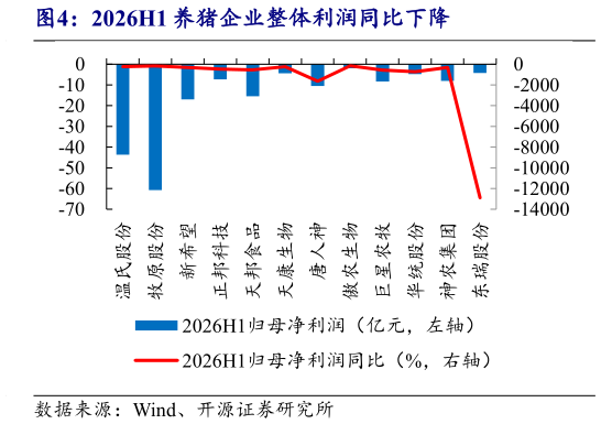 谁知道2026H1 养猪企业整体利润同比下降
