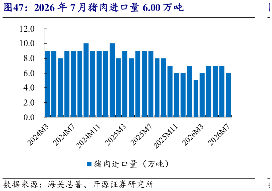 咨询大家2026 年 7 月猪肉进口量 6.00 万吨
