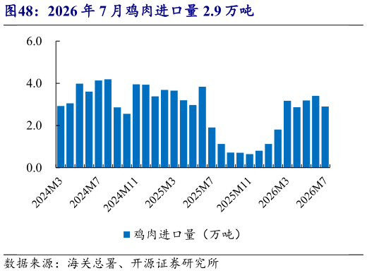 我想了解一下2026 年 7 月鸡肉进口量 2.9 万吨