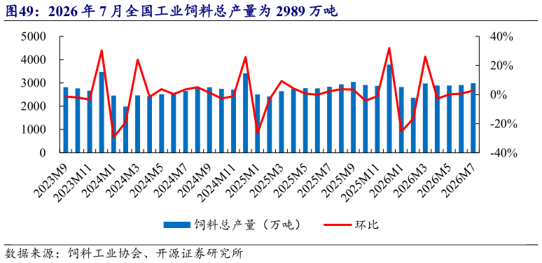 如何看待2026 年 7 月全国工业饲料总产量为 2989 万吨