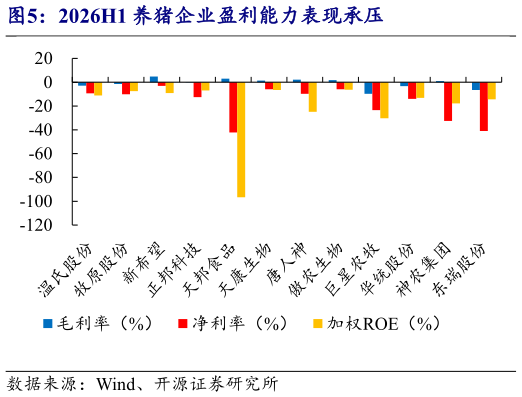 各位网友请教一下2026H1 养猪企业盈利能力表现承压