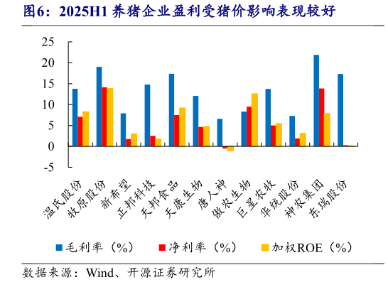 怎样理解2025H1 养猪企业盈利受猪价影响表现较好