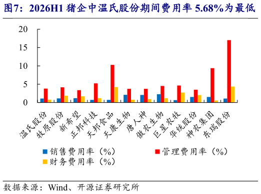 怎样理解2026H1 猪企中温氏股份期间费用率 5.68%为最低   2025H1 猪企平均期间费用率同比明显下降