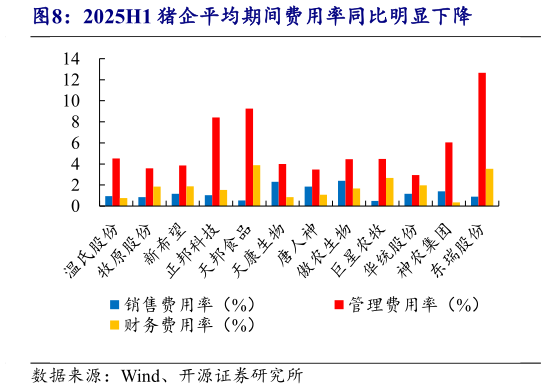 谁知道2025H1 猪企平均期间费用率同比明显下降