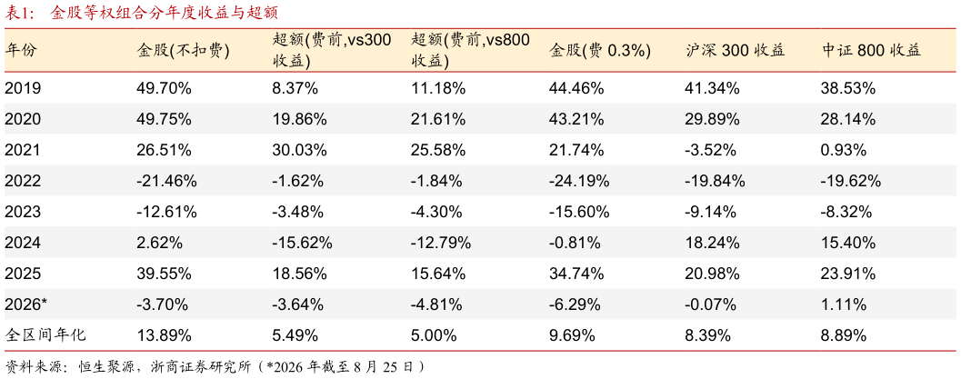 怎样理解金股等权组合分年度收益与超额