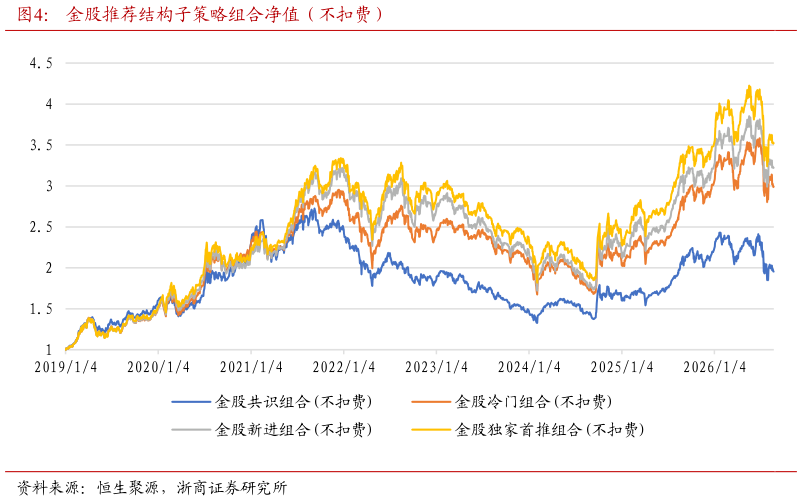 我想了解一下金股推荐结构子策略组合净值（不扣费）