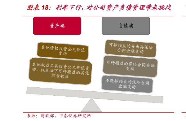 咨询下各位利率下行，对公司资产负债管理带来挑战
