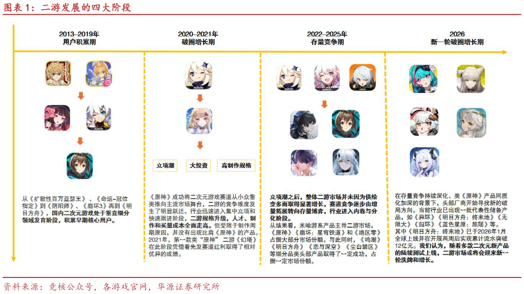 如何看待二游发展的四大阶段