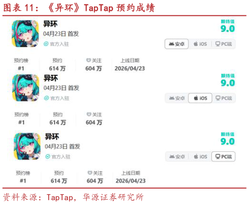 咨询大家异环TapTap 预约成绩