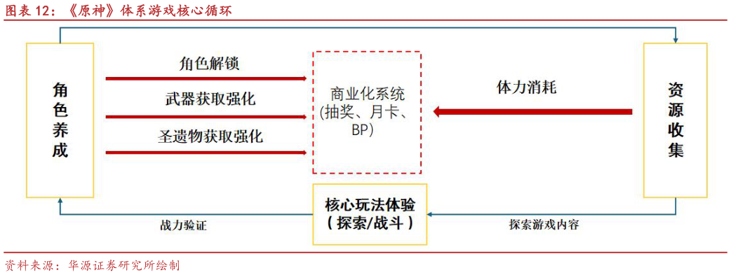 如何才能原神体系游戏核心循环