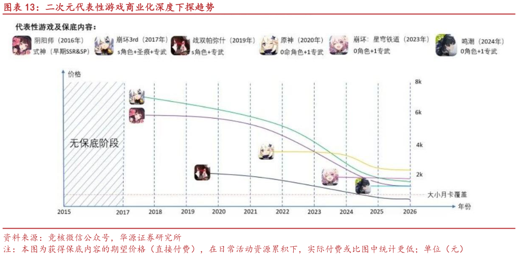 想关注一下二次元代表性游戏商业化深度下探趋势