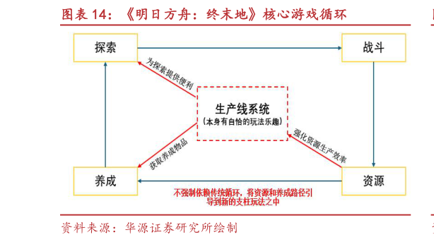 请问一下明日方舟：终末地核心游戏循环