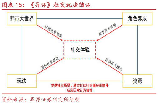 想问下各位网友异环社交玩法循环