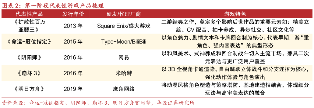 各位网友请教一下第一阶段代表性游戏产品梳理