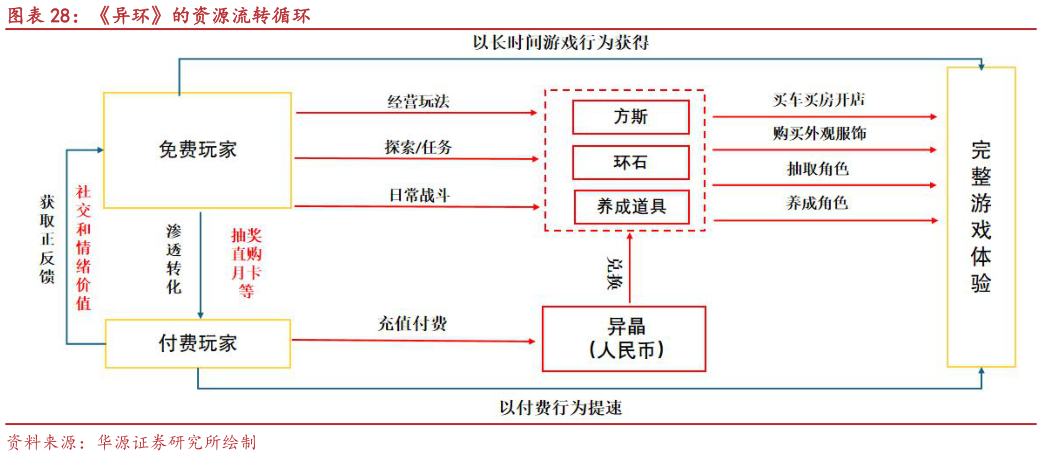 咨询大家异环的资源流转循环