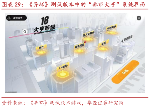如何看待异环测试版本中的“都市大亨”系统界面 异环测试版本中“都市闲趣”中的九种玩法