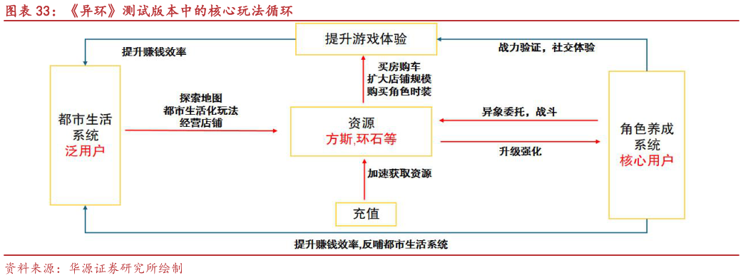 想关注一下异环测试版本中的核心玩法循环
