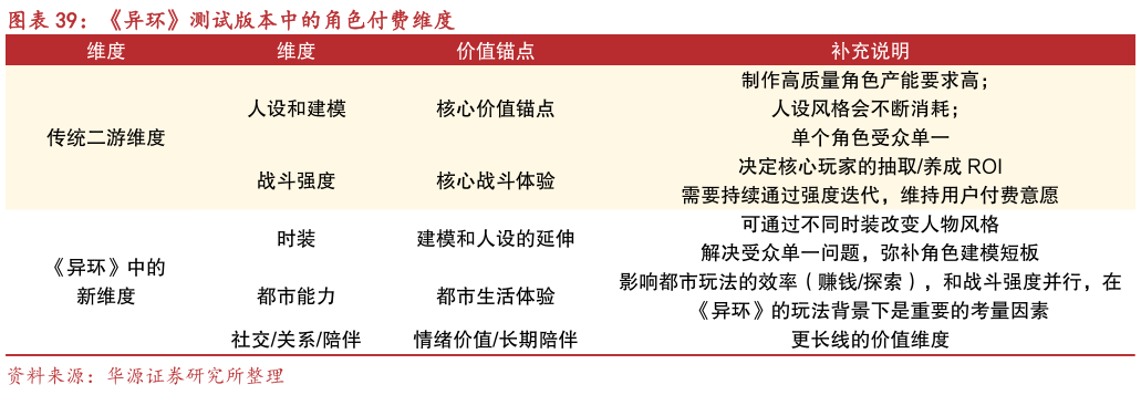 你知道异环测试版本中的角色付费维度