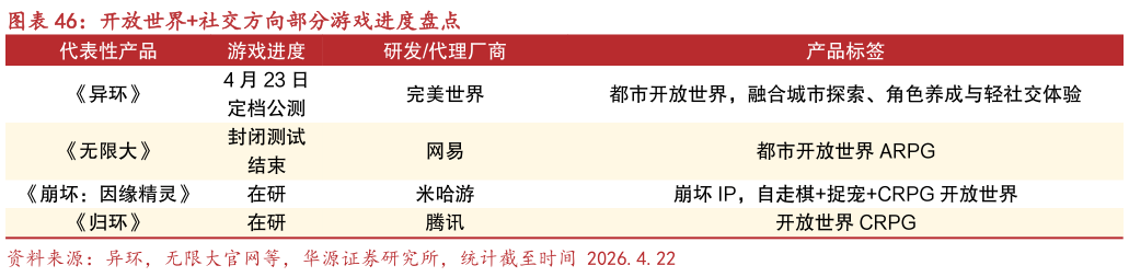 想关注一下开放世界社交方向部分游戏进度盘点