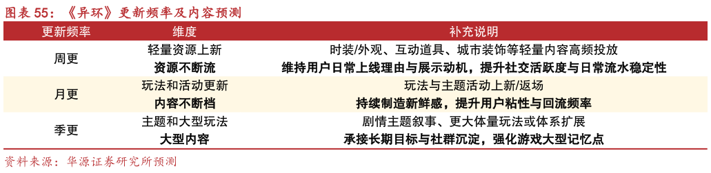 想关注一下异环更新频率及内容预测