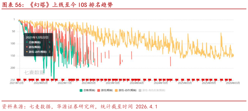 想问下各位网友幻塔上线至今 IOS 排名趋势