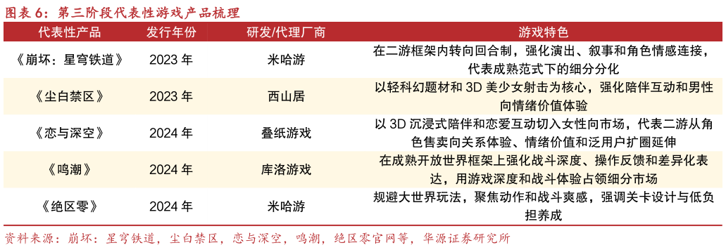 请问一下第三阶段代表性游戏产品梳理