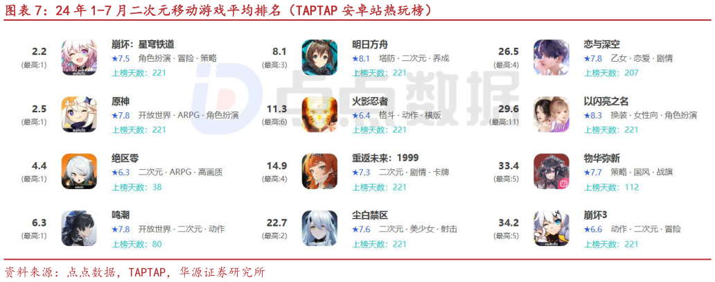 一起讨论下24 年 1-7 月二次元移动游戏平均排名（TAPTAP 安卓站热玩榜）