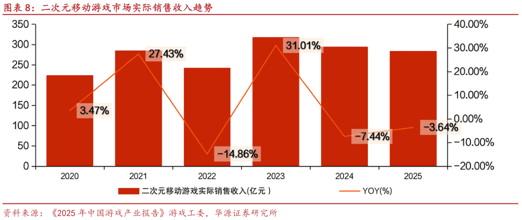 你知道二次元移动游戏市场实际销售收入趋势