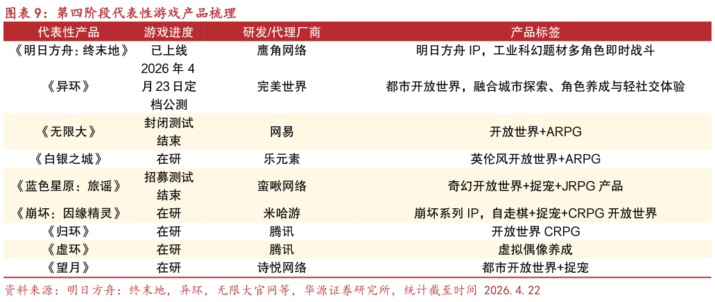 怎样理解第四阶段代表性游戏产品梳理