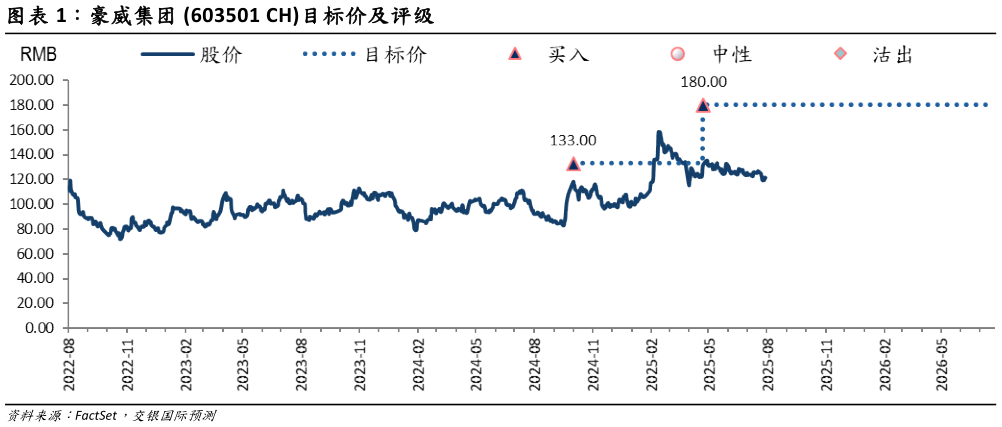 如何才能豪威集团 603501 CH目标价及评级