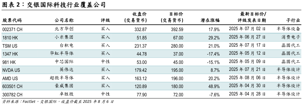 如何了解交银国际科技行业覆盖公司
