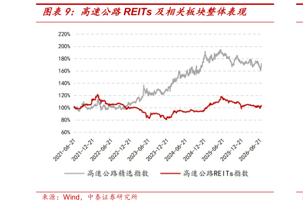 谁知道高速公路REITs 及相关板块整体表现