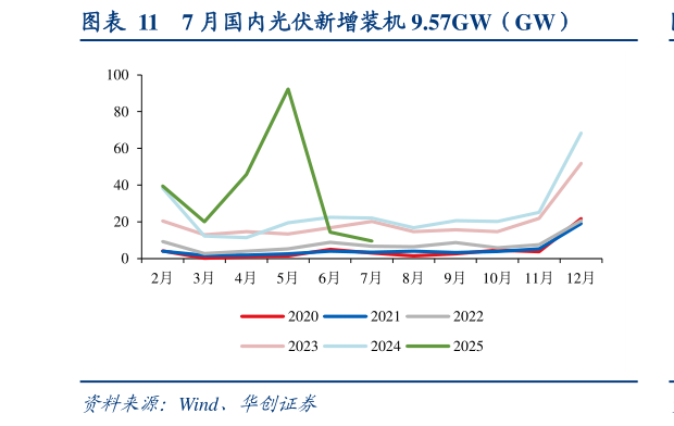 想关注一下7 月国内光伏新增装机 9.57GW（GW）