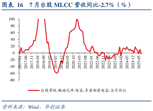 谁知道7 月台股 MLCC 营收同比-2.7%（%）