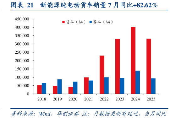 如何了解新能源纯电动货车销量 7 月同比82.62%