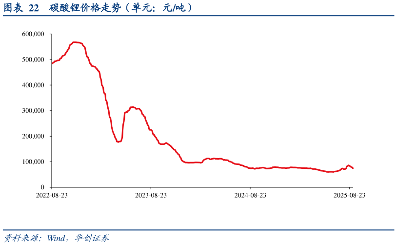 如何了解碳酸锂价格走势（单元：元吨）