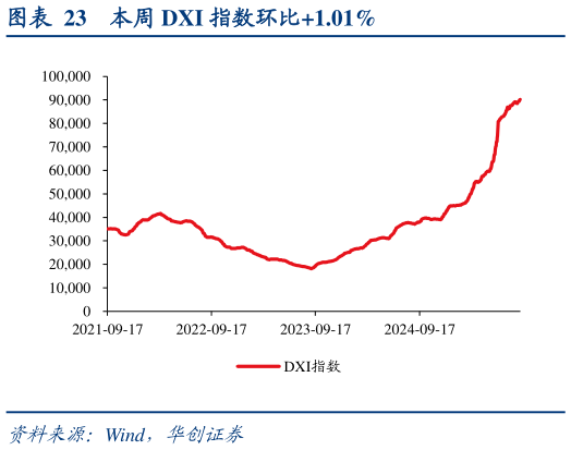 咨询大家本周 DXI 指数环比1.01%