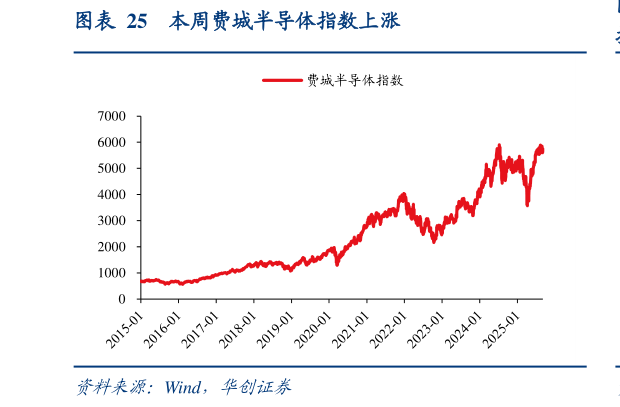 如何了解本周费城半导体指数上涨