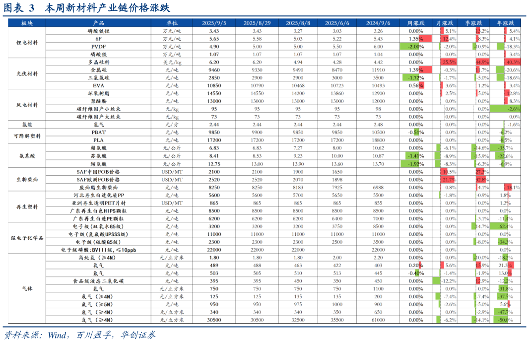 你知道本周新材料产业链价格涨跌