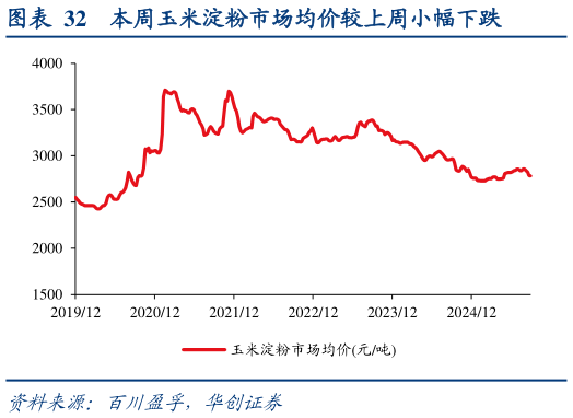 咨询大家本周玉米淀粉市场均价较上周小幅下跌