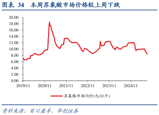 如何了解本周苏氨酸市场价格较上周下跌