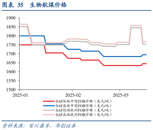 如何了解生物航煤价格