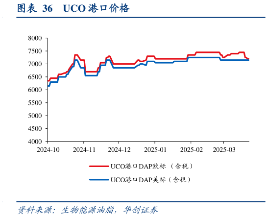 各位网友请教一下UCO 港口价格