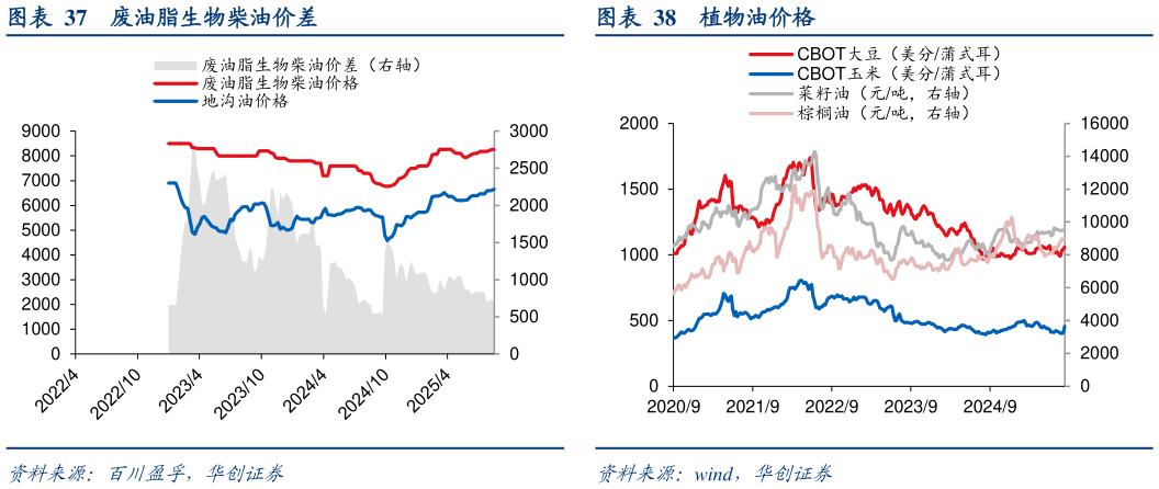 谁知道废油脂生物柴油价差植物油价格