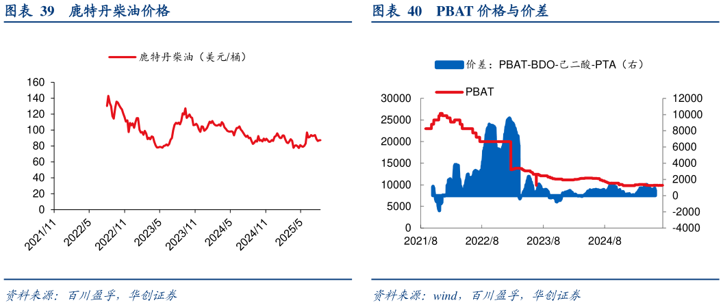 请问一下鹿特丹柴油价格