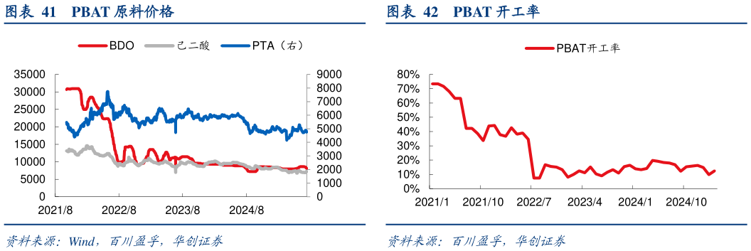 你知道PBAT 原料价格 PBAT 价格与价差 PBAT 开工率