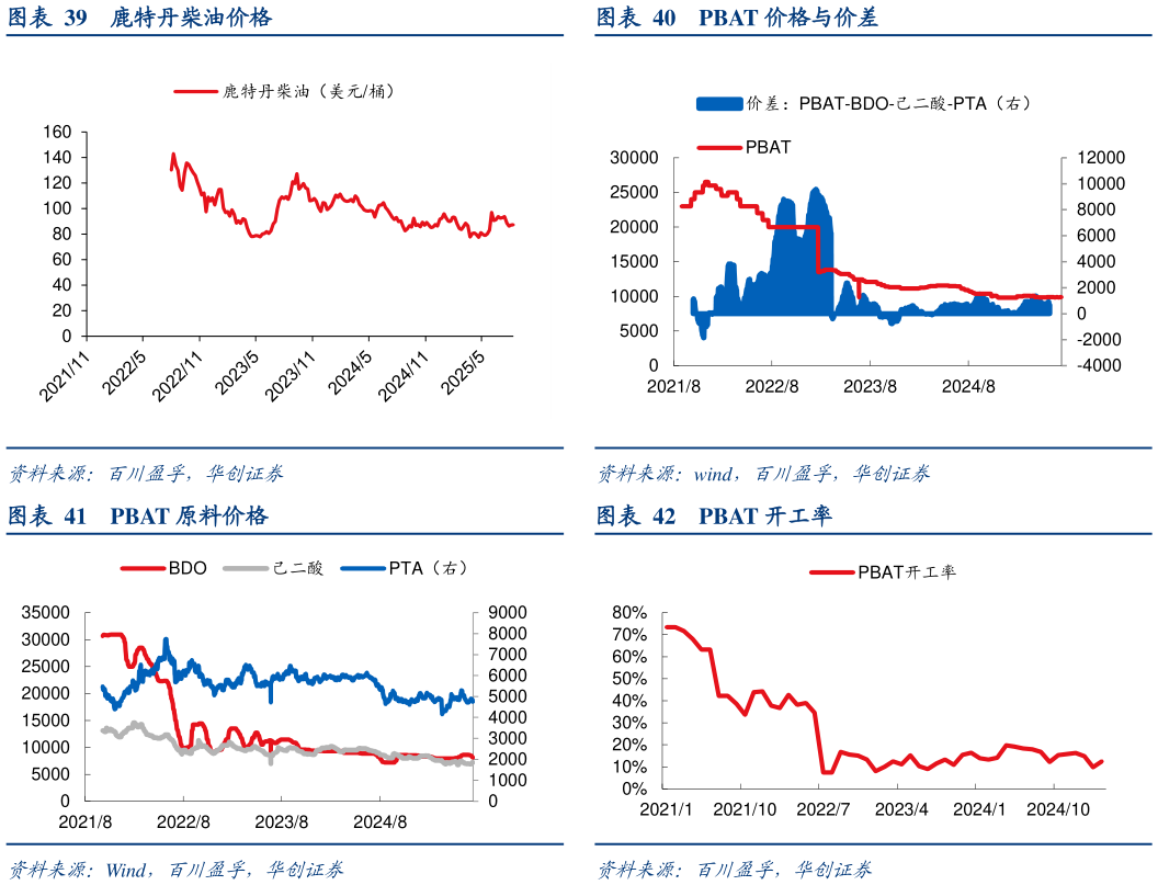 咨询大家PBAT 价格与价差 PBAT 开工率