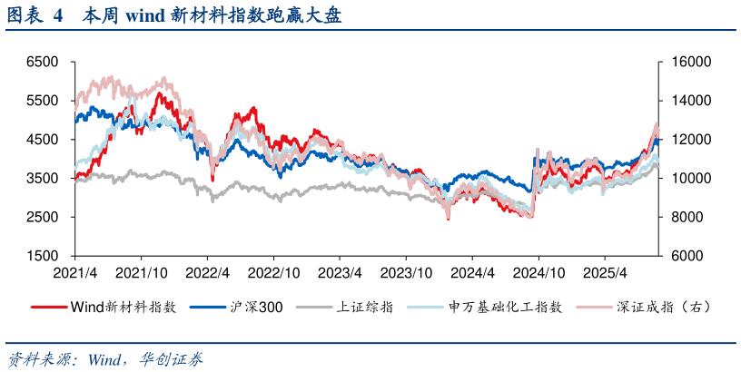 我想了解一下本周 wind 新材料指数跑赢大盘
