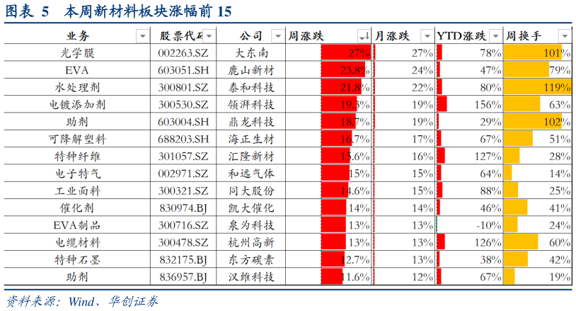 请问一下本周新材料板块涨幅前 15